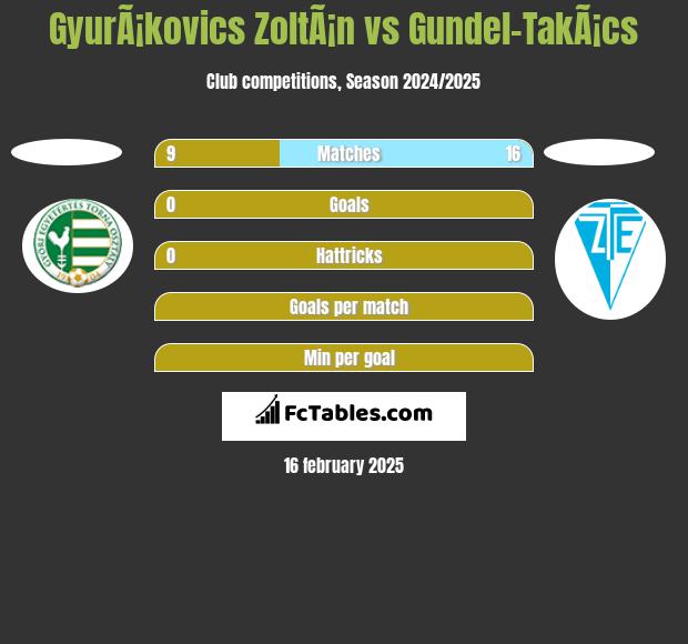 GyurÃ¡kovics ZoltÃ¡n vs Gundel-TakÃ¡cs h2h player stats