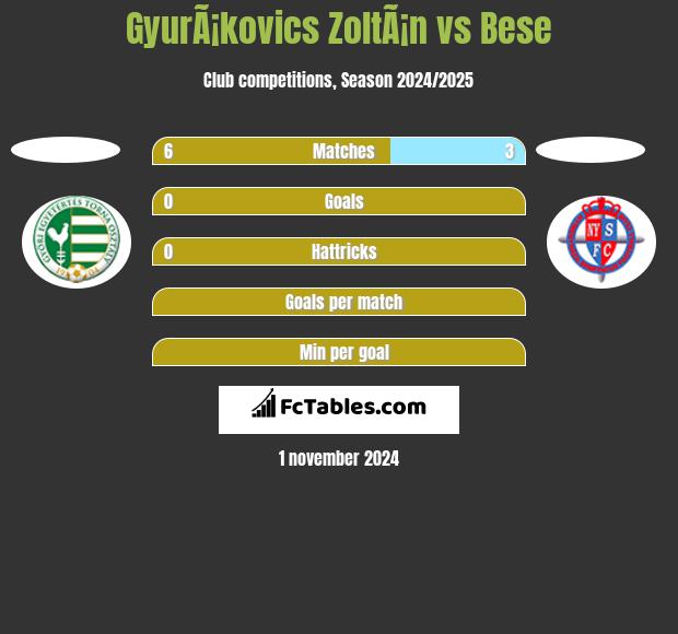 GyurÃ¡kovics ZoltÃ¡n vs Bese h2h player stats