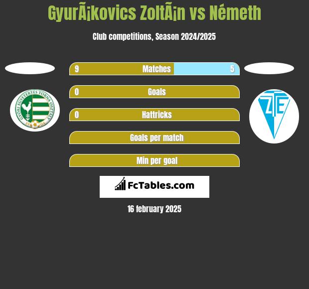 GyurÃ¡kovics ZoltÃ¡n vs Németh h2h player stats