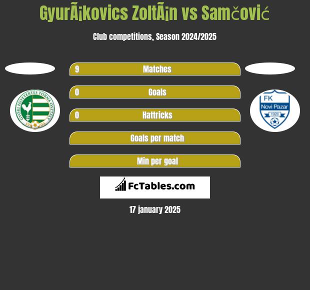 GyurÃ¡kovics ZoltÃ¡n vs Samčović h2h player stats