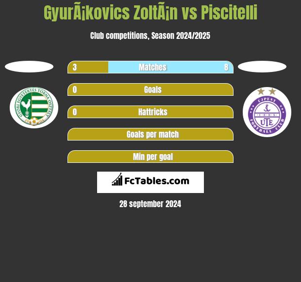 GyurÃ¡kovics ZoltÃ¡n vs Piscitelli h2h player stats