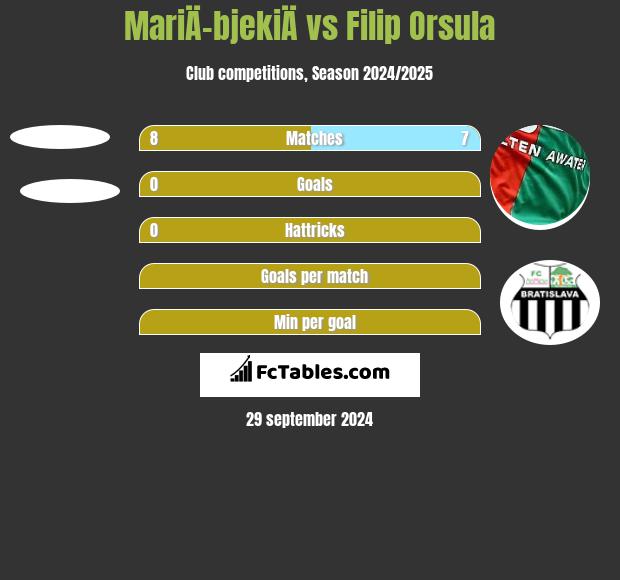 MariÄ-bjekiÄ vs Filip Orsula h2h player stats