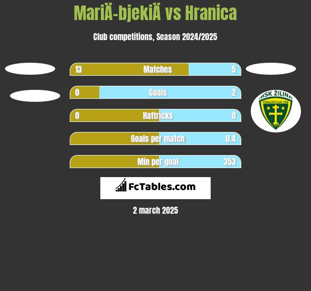 MariÄ-bjekiÄ vs Hranica h2h player stats