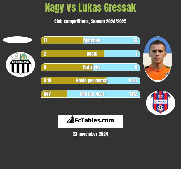 Nagy vs Lukas Gressak h2h player stats