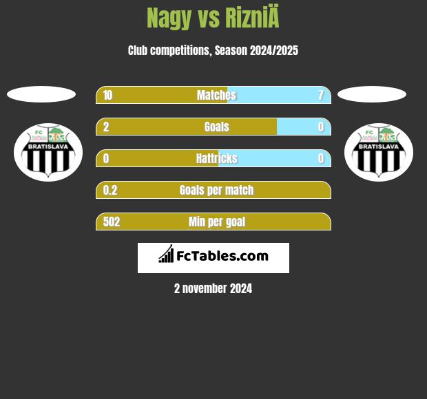 Nagy vs RizniÄ h2h player stats