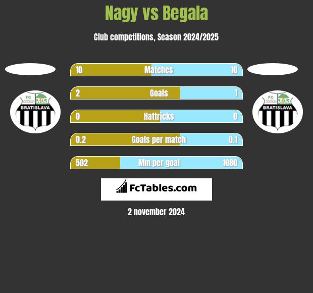 Nagy vs Begala h2h player stats