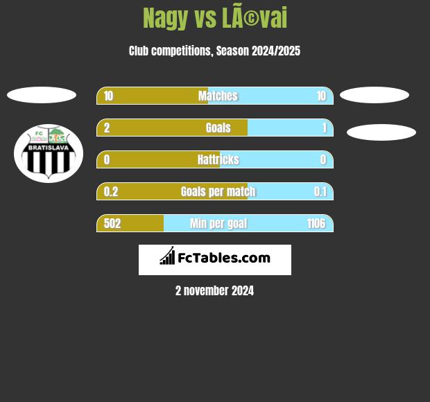 Nagy vs LÃ©vai h2h player stats