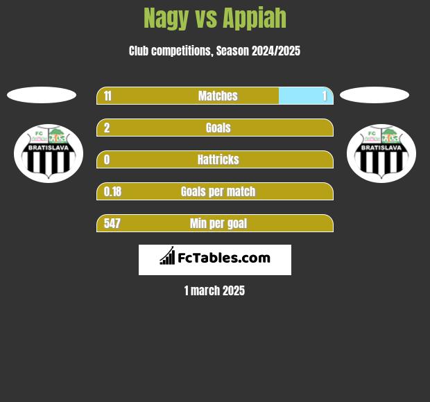 Nagy vs Appiah h2h player stats