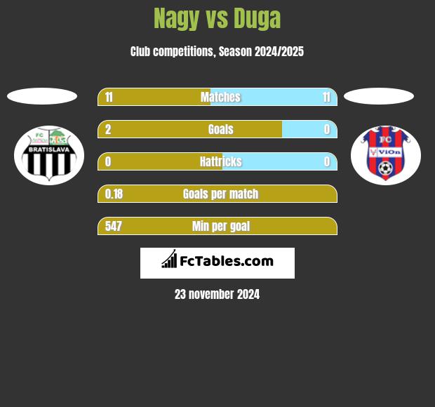 Nagy vs Duga h2h player stats