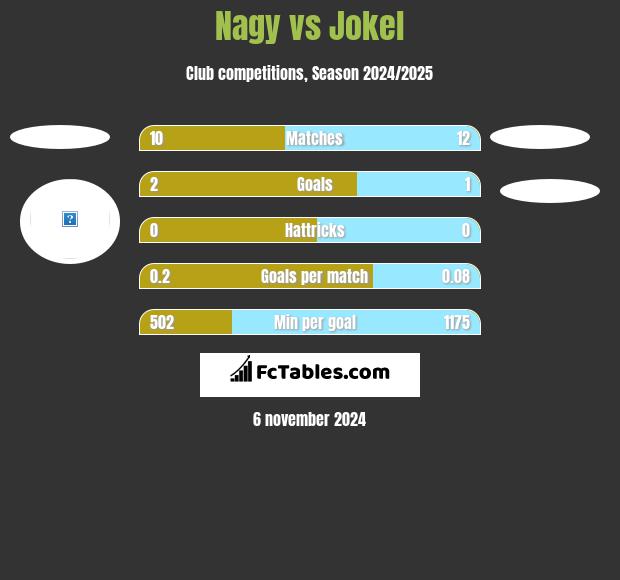 Nagy vs Jokel h2h player stats