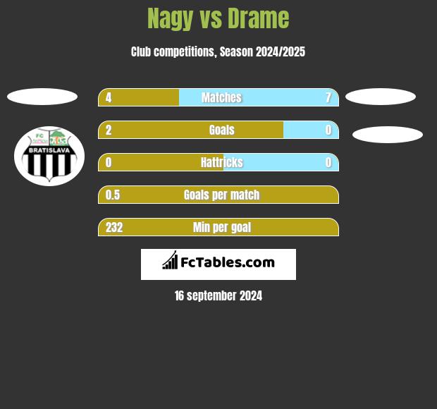 Nagy vs Drame h2h player stats