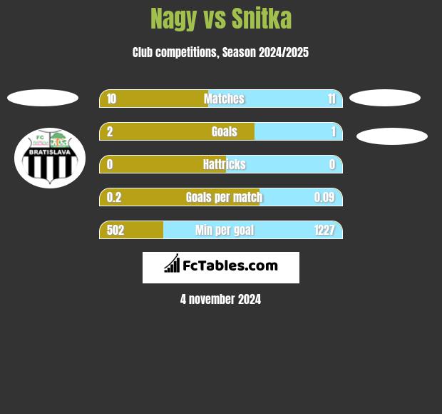 Nagy vs Snitka h2h player stats