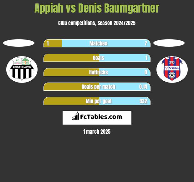 Appiah vs Denis Baumgartner h2h player stats