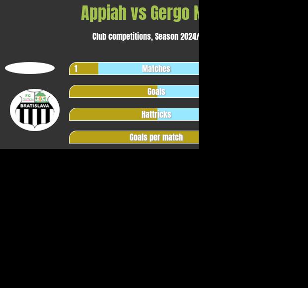 Appiah vs Gergo Nagy h2h player stats