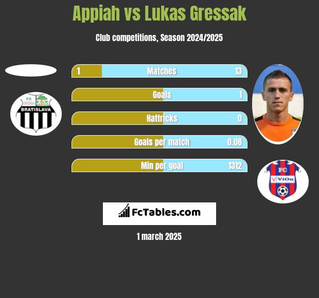 Appiah vs Lukas Gressak h2h player stats