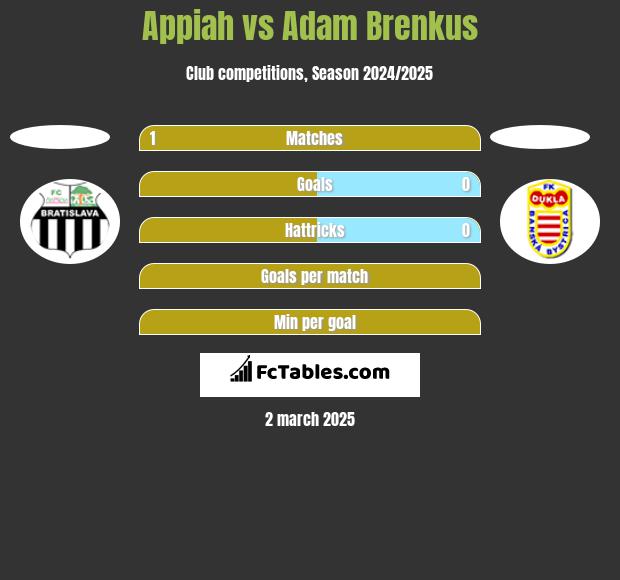 Appiah vs Adam Brenkus h2h player stats