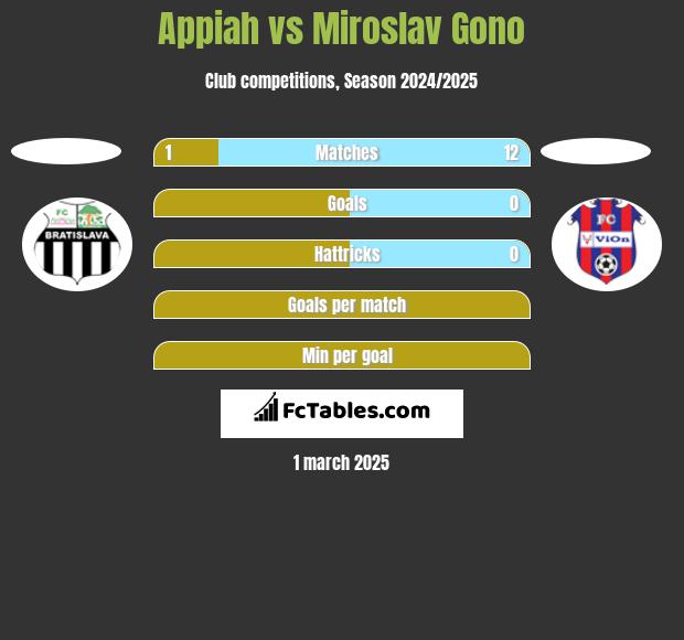 Appiah vs Miroslav Gono h2h player stats