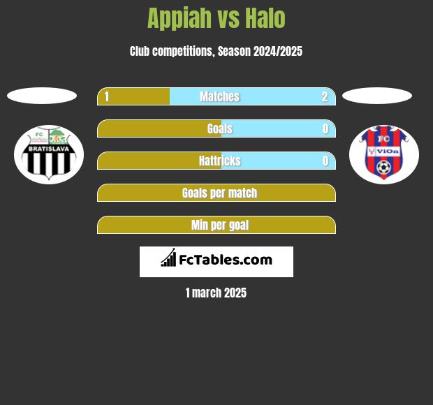 Appiah vs Halo h2h player stats