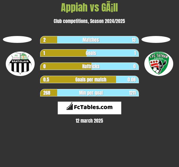 Appiah vs GÃ¡ll h2h player stats