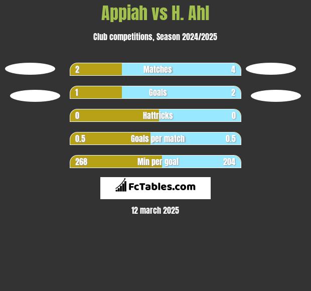 Appiah vs H. Ahl h2h player stats