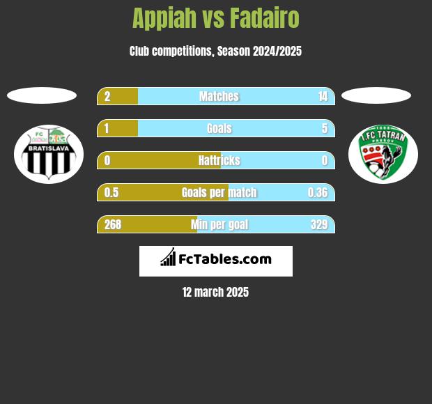 Appiah vs Fadairo h2h player stats