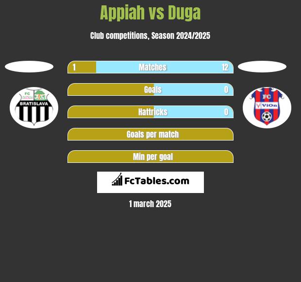 Appiah vs Duga h2h player stats