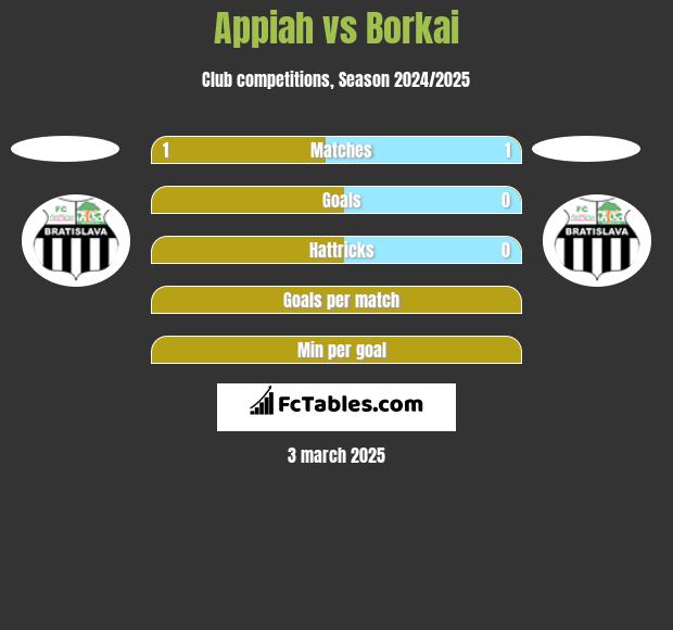 Appiah vs Borkai h2h player stats