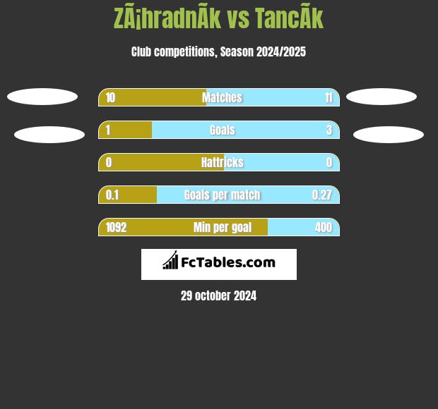 ZÃ¡hradnÃ­k vs TancÃ­k h2h player stats