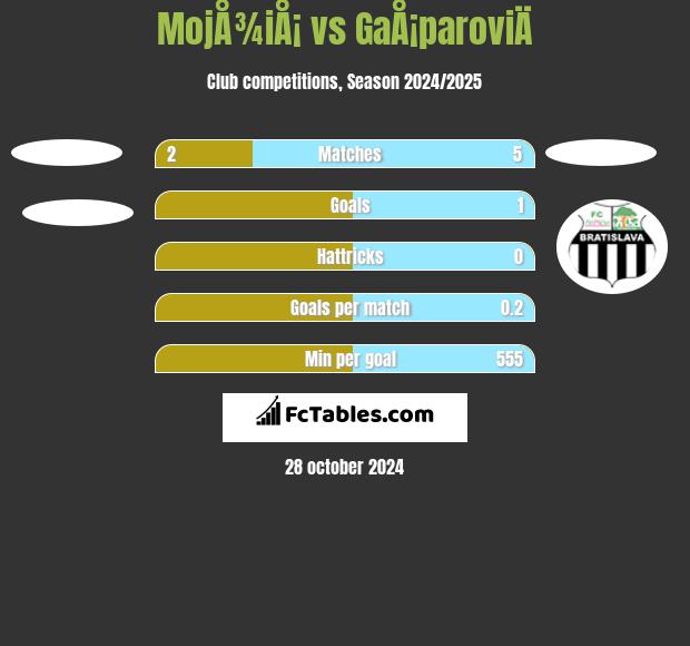 MojÅ¾iÅ¡ vs GaÅ¡paroviÄ h2h player stats