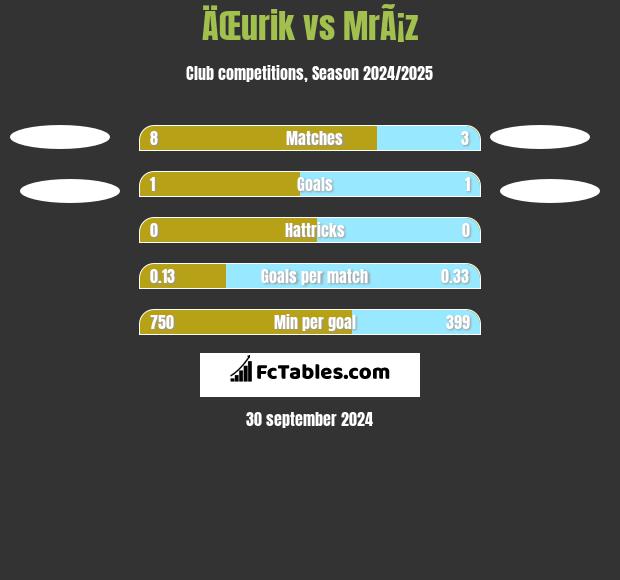 ÄŒurik vs MrÃ¡z h2h player stats