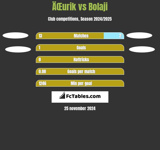 ÄŒurik vs Bolaji h2h player stats