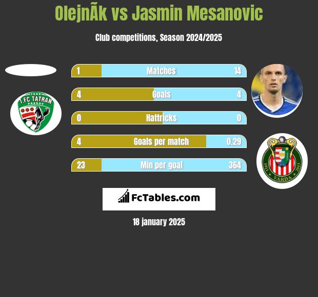 OlejnÃ­k vs Jasmin Mesanovic h2h player stats