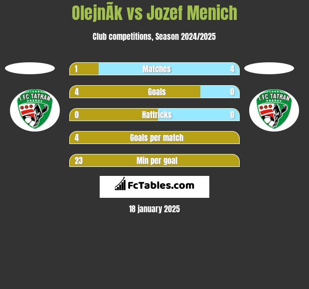 OlejnÃ­k vs Jozef Menich h2h player stats