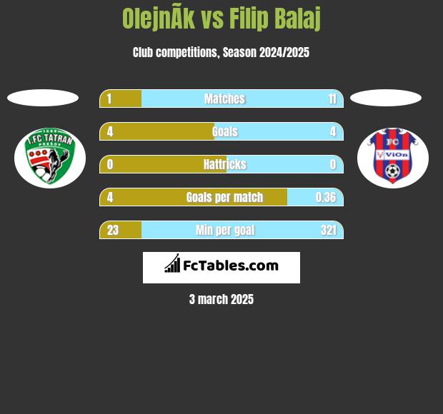 OlejnÃ­k vs Filip Balaj h2h player stats