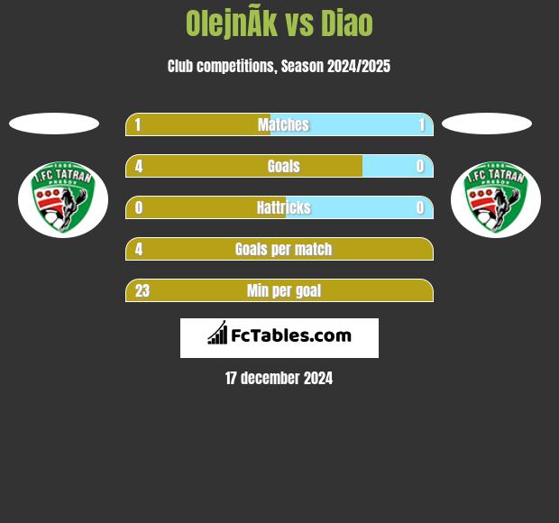 OlejnÃ­k vs Diao h2h player stats