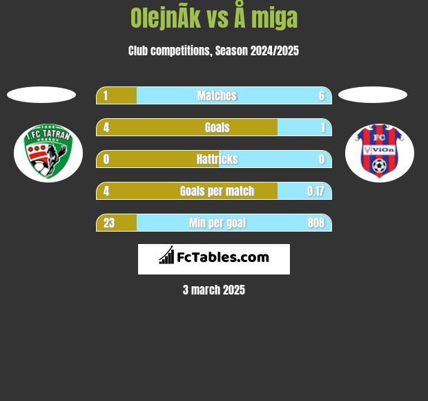 OlejnÃ­k vs Å miga h2h player stats