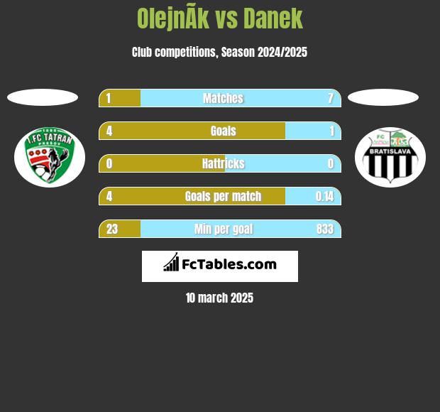 OlejnÃ­k vs Danek h2h player stats