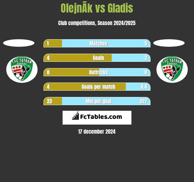 OlejnÃ­k vs Gladis h2h player stats