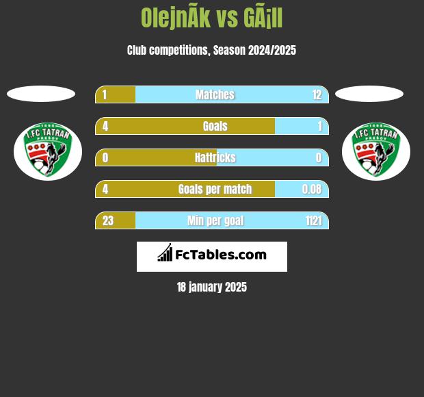 OlejnÃ­k vs GÃ¡ll h2h player stats