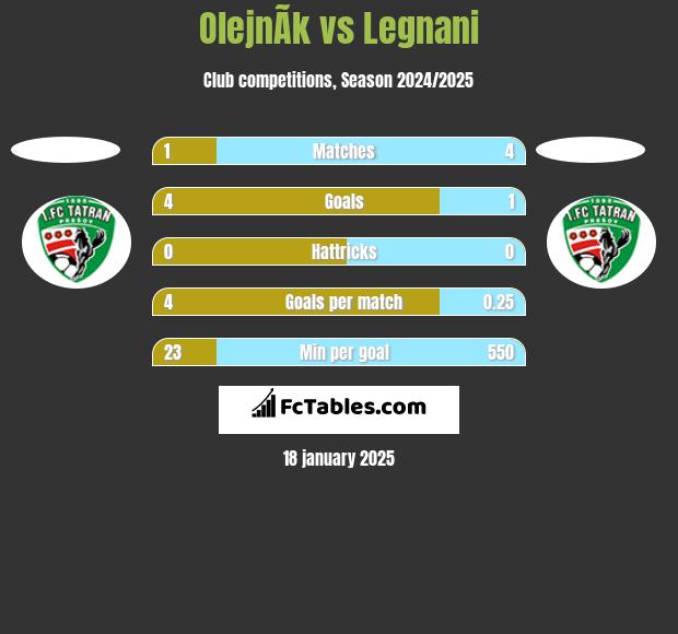 OlejnÃ­k vs Legnani h2h player stats