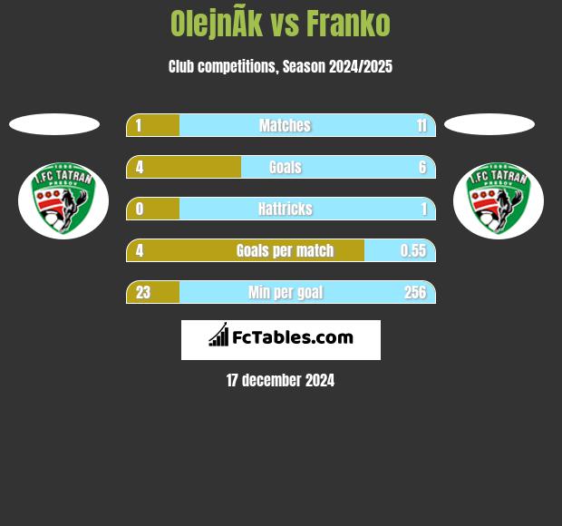 OlejnÃ­k vs Franko h2h player stats