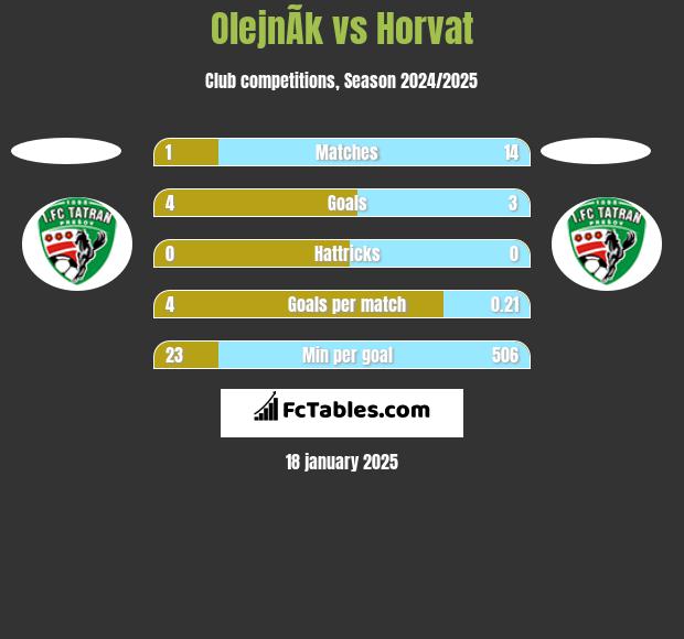 OlejnÃ­k vs Horvat h2h player stats