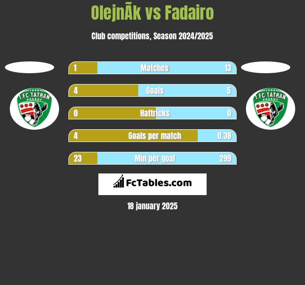 OlejnÃ­k vs Fadairo h2h player stats