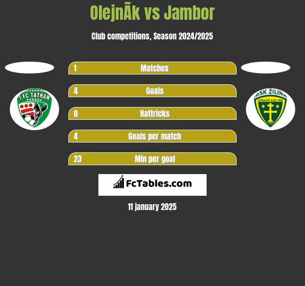 OlejnÃ­k vs Jambor h2h player stats