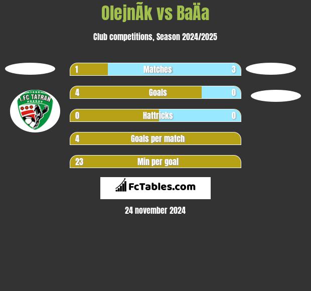 OlejnÃ­k vs BaÄa h2h player stats