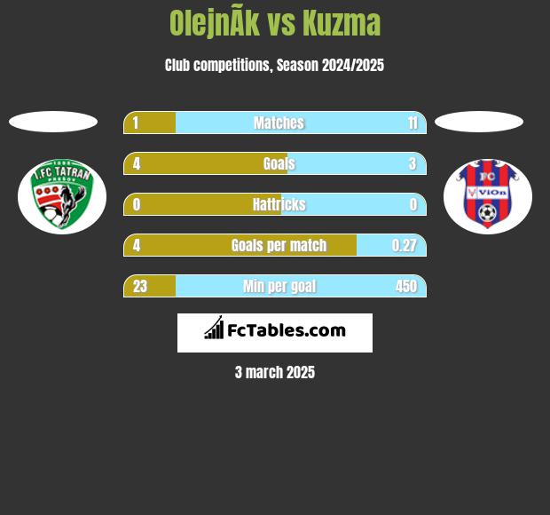 OlejnÃ­k vs Kuzma h2h player stats