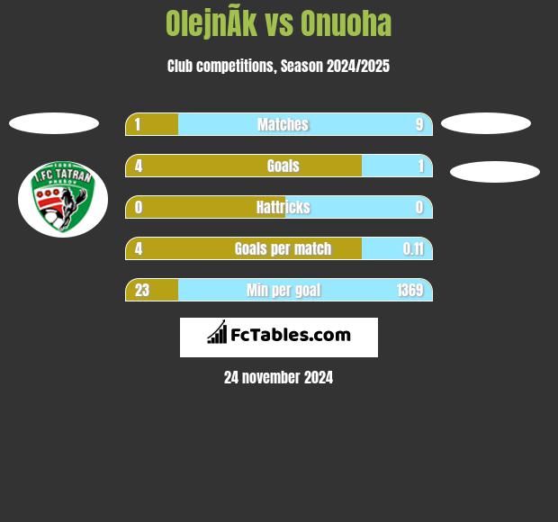 OlejnÃ­k vs Onuoha h2h player stats