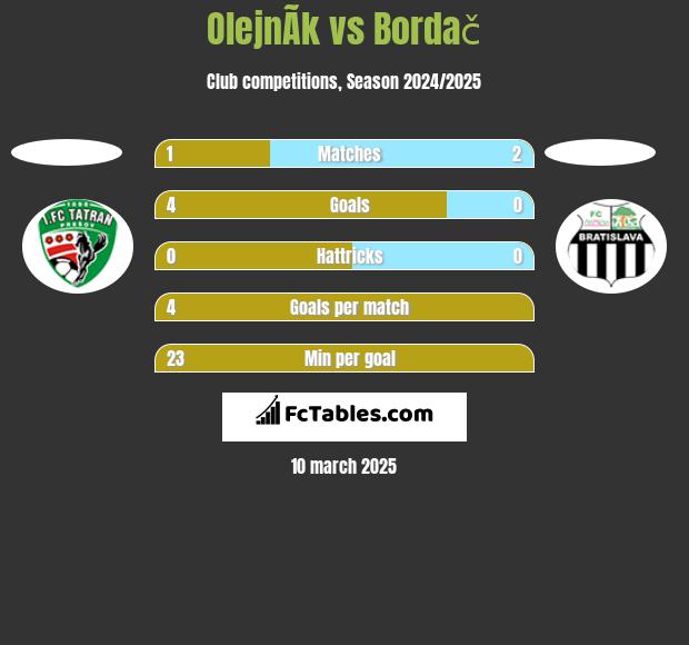 OlejnÃ­k vs Bordač h2h player stats