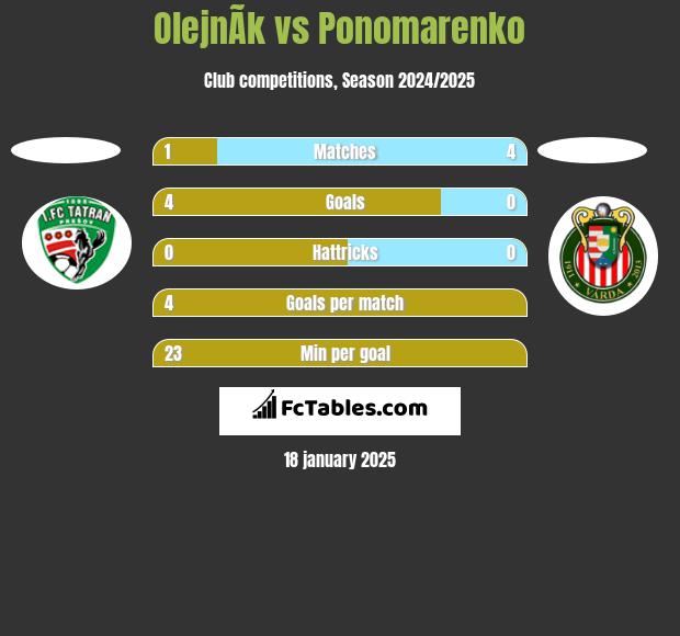 OlejnÃ­k vs Ponomarenko h2h player stats