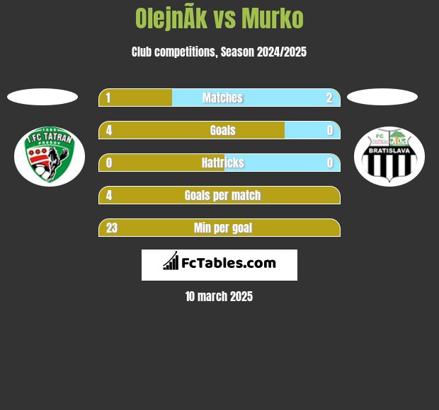 OlejnÃ­k vs Murko h2h player stats